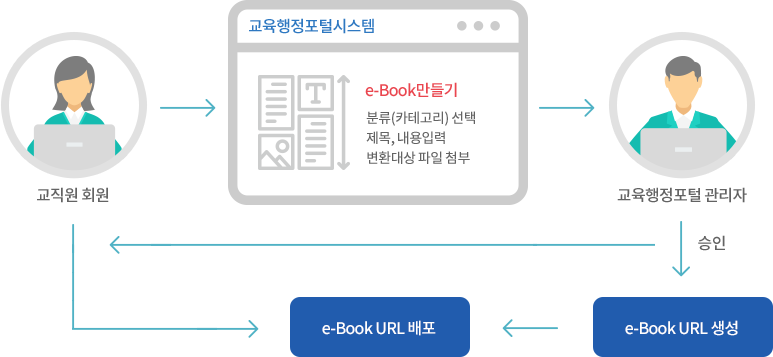 [e-Book 서비스 이용 방법] 교육행정포털시스템 e-Book만들기 분류(카테고리) 선택, 제목, 내용입력, 변환 대상 파일 첨부, 교직원 회원, 교육행정포털 관리자 승인, e-Book URL 생성, e-Book URL 배포