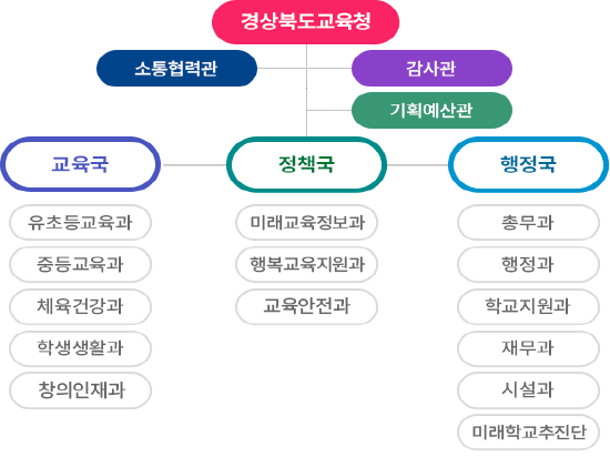 도교육청 부서 조직도